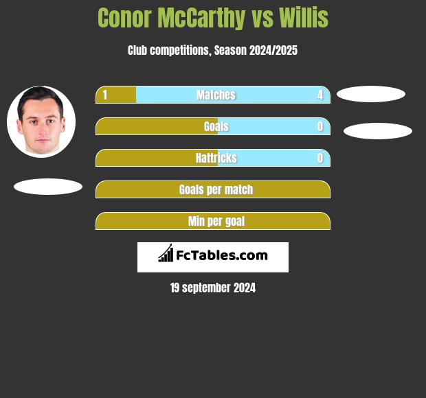 Conor McCarthy vs Willis h2h player stats