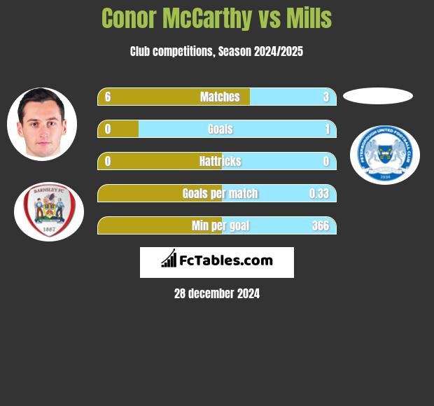 Conor McCarthy vs Mills h2h player stats