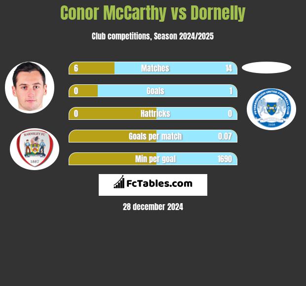 Conor McCarthy vs Dornelly h2h player stats