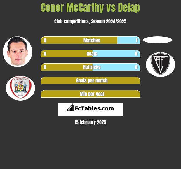 Conor McCarthy vs Delap h2h player stats