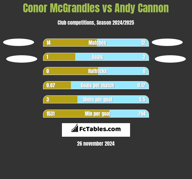 Conor McGrandles vs Andy Cannon h2h player stats