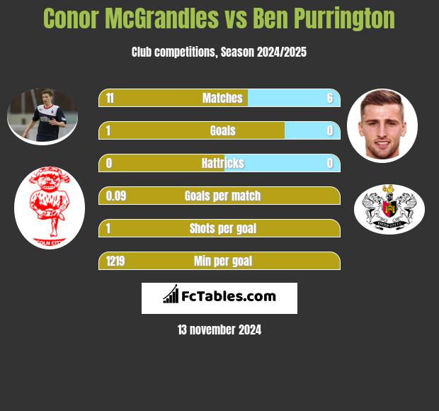 Conor McGrandles vs Ben Purrington h2h player stats