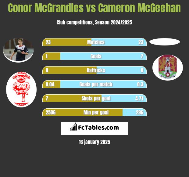 Conor McGrandles vs Cameron McGeehan h2h player stats