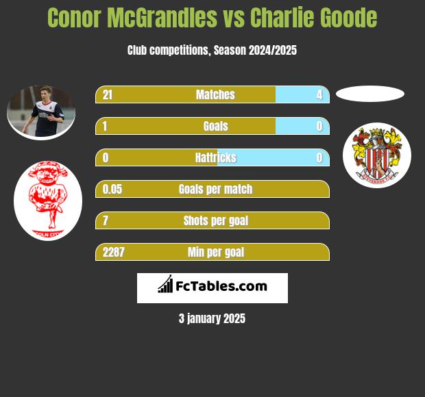 Conor McGrandles vs Charlie Goode h2h player stats