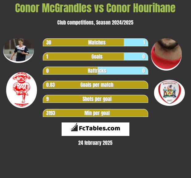 Conor McGrandles vs Conor Hourihane h2h player stats