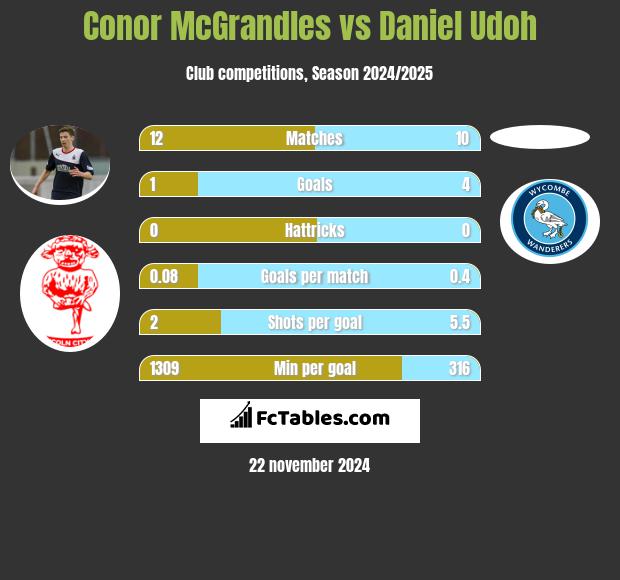 Conor McGrandles vs Daniel Udoh h2h player stats