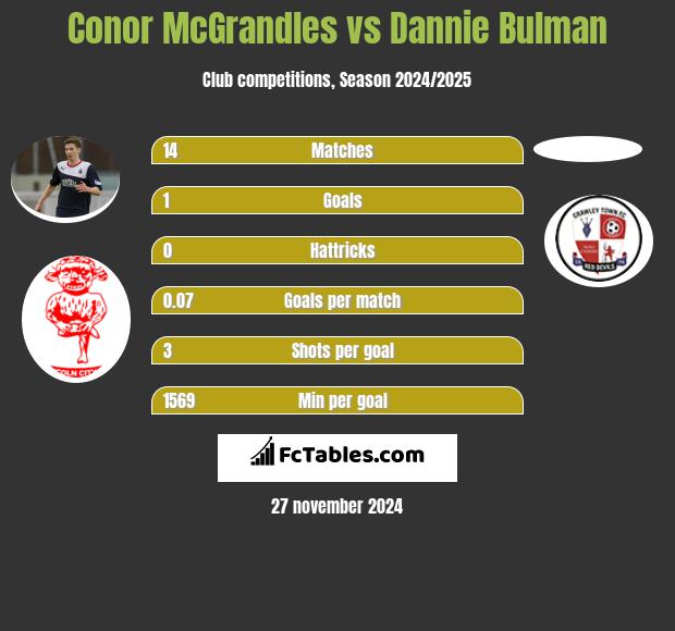 Conor McGrandles vs Dannie Bulman h2h player stats