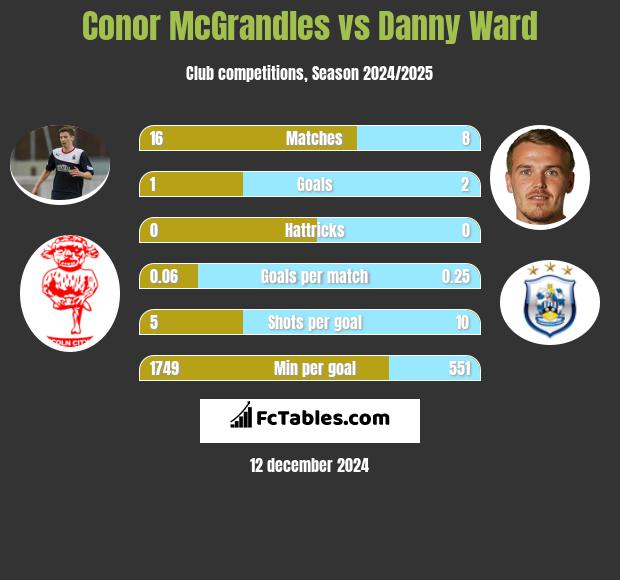 Conor McGrandles vs Danny Ward h2h player stats