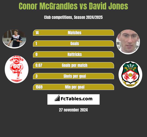 Conor McGrandles vs David Jones h2h player stats