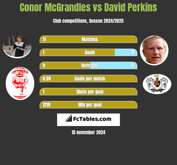 Conor McGrandles vs David Perkins h2h player stats