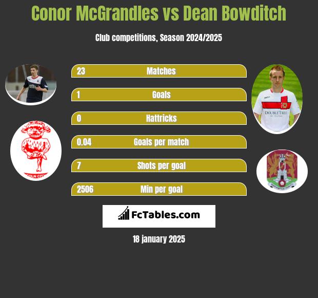 Conor McGrandles vs Dean Bowditch h2h player stats