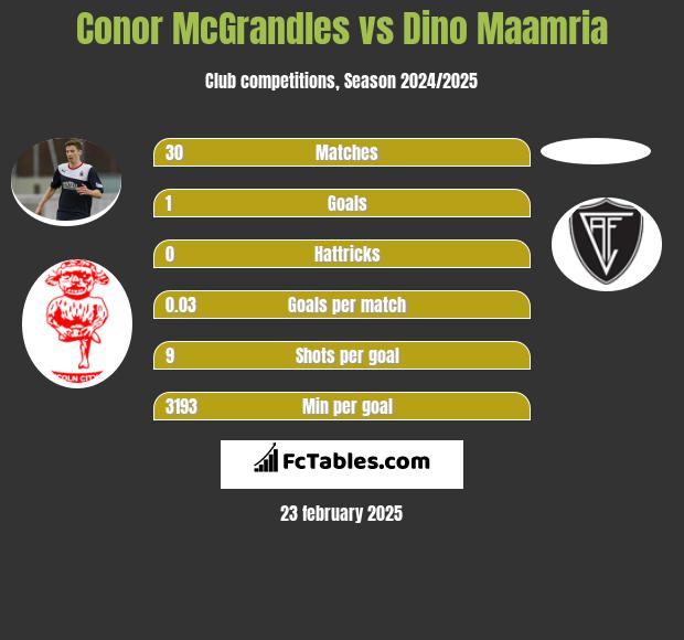 Conor McGrandles vs Dino Maamria h2h player stats