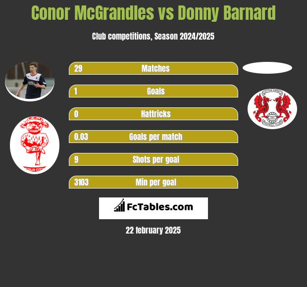 Conor McGrandles vs Donny Barnard h2h player stats