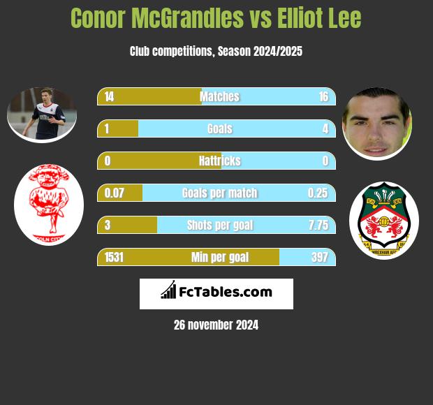 Conor McGrandles vs Elliot Lee h2h player stats