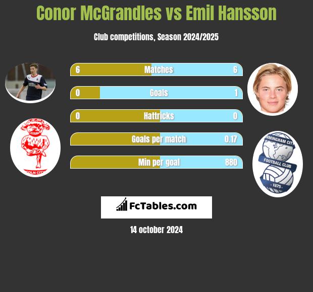 Conor McGrandles vs Emil Hansson h2h player stats