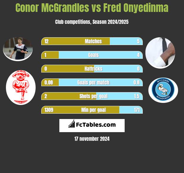 Conor McGrandles vs Fred Onyedinma h2h player stats