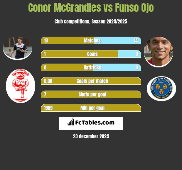 Conor McGrandles vs Funso Ojo h2h player stats