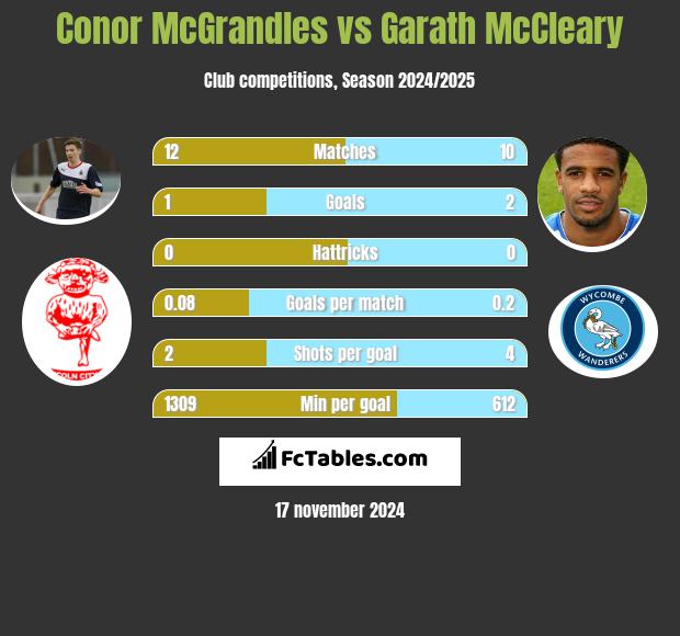 Conor McGrandles vs Garath McCleary h2h player stats