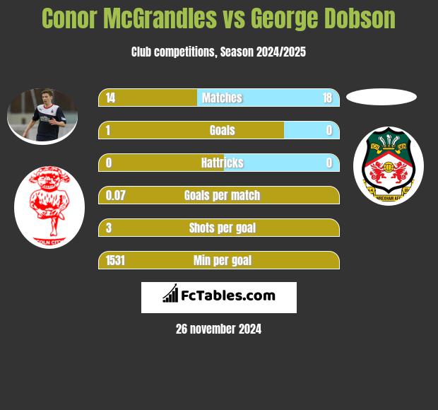 Conor McGrandles vs George Dobson h2h player stats