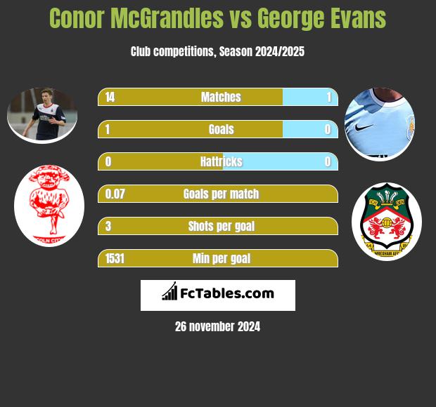 Conor McGrandles vs George Evans h2h player stats