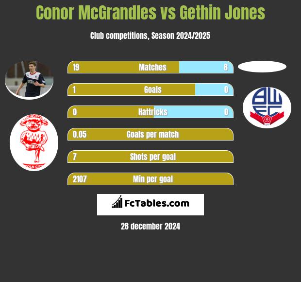 Conor McGrandles vs Gethin Jones h2h player stats