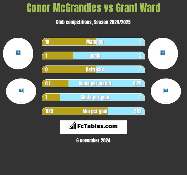 Conor McGrandles vs Grant Ward h2h player stats