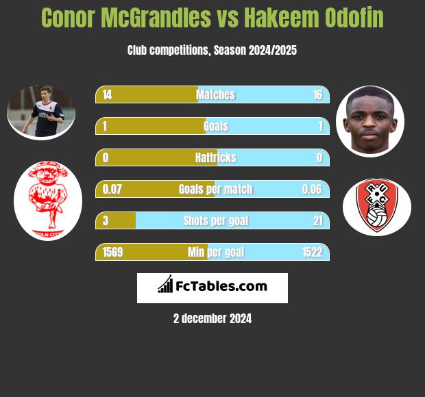 Conor McGrandles vs Hakeem Odofin h2h player stats