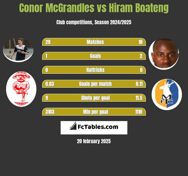 Conor McGrandles vs Hiram Boateng h2h player stats