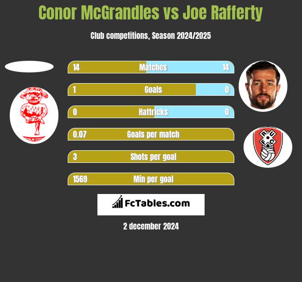 Conor McGrandles vs Joe Rafferty h2h player stats