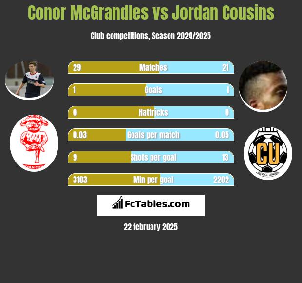 Conor McGrandles vs Jordan Cousins h2h player stats