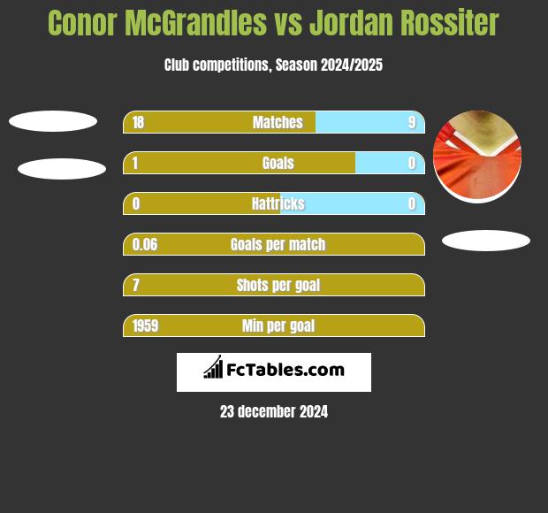 Conor McGrandles vs Jordan Rossiter h2h player stats