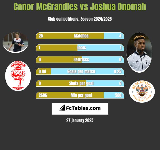 Conor McGrandles vs Joshua Onomah h2h player stats