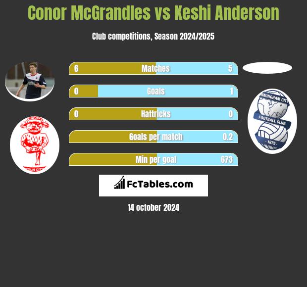 Conor McGrandles vs Keshi Anderson h2h player stats