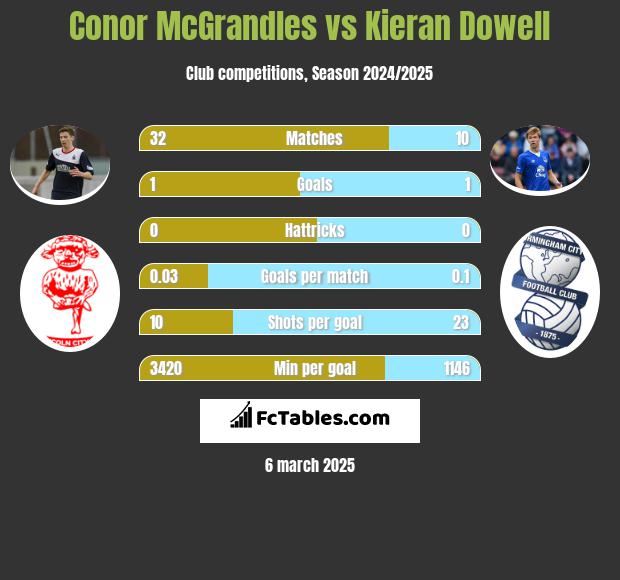 Conor McGrandles vs Kieran Dowell h2h player stats