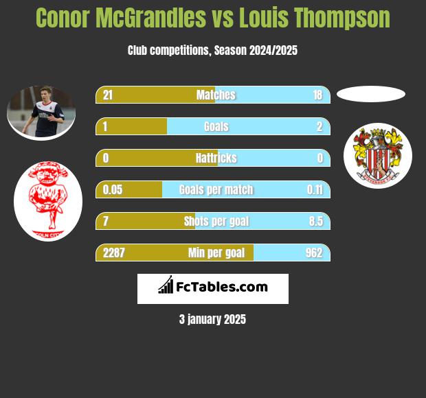 Conor McGrandles vs Louis Thompson h2h player stats