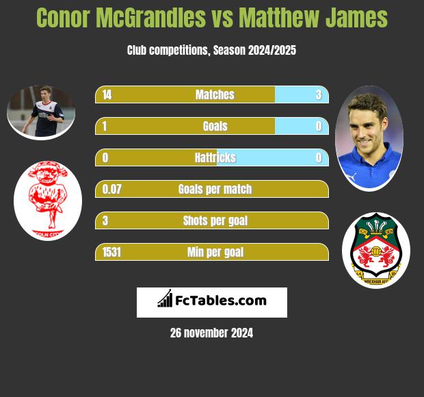 Conor McGrandles vs Matthew James h2h player stats