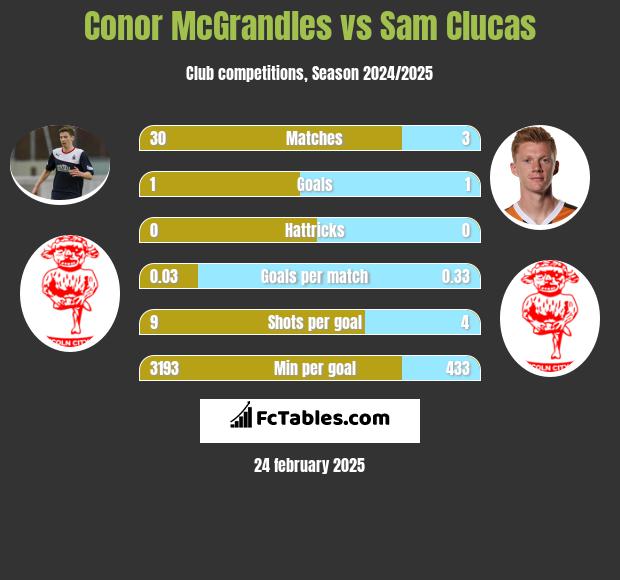 Conor McGrandles vs Sam Clucas h2h player stats