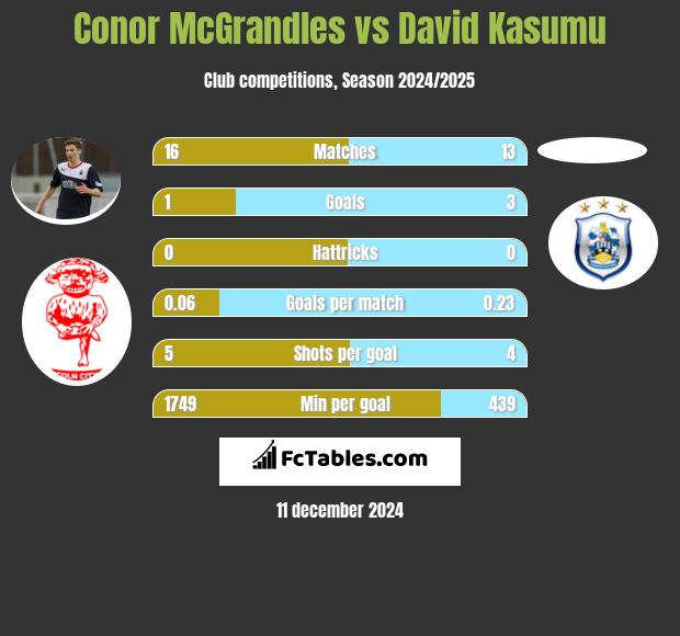 Conor McGrandles vs David Kasumu h2h player stats