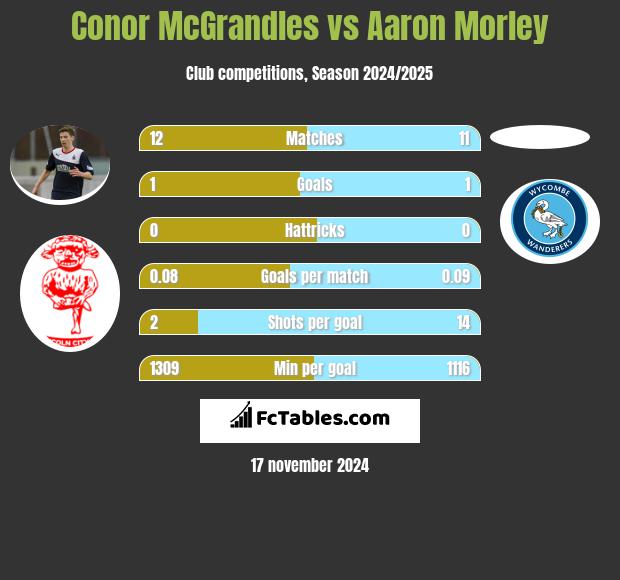 Conor McGrandles vs Aaron Morley h2h player stats