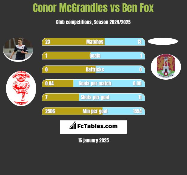 Conor McGrandles vs Ben Fox h2h player stats