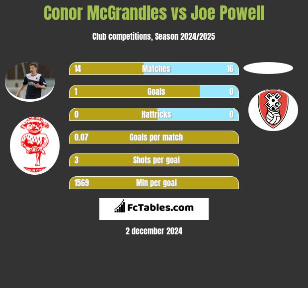 Conor McGrandles vs Joe Powell h2h player stats