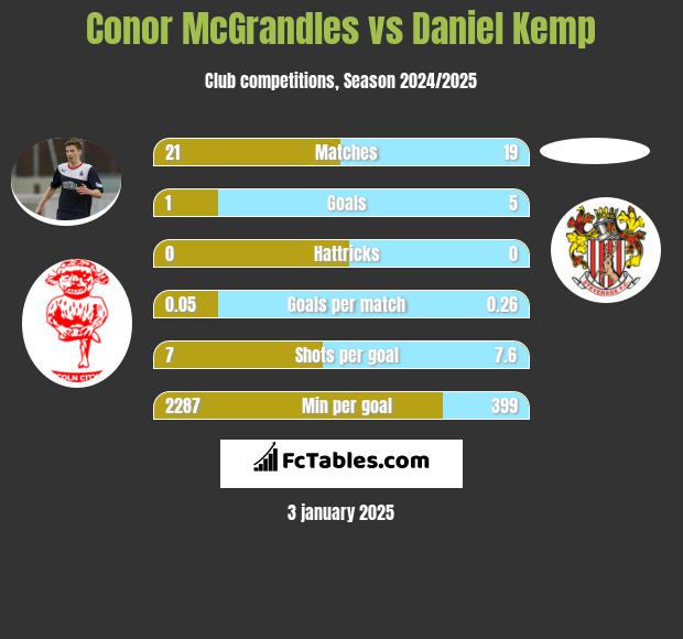 Conor McGrandles vs Daniel Kemp h2h player stats