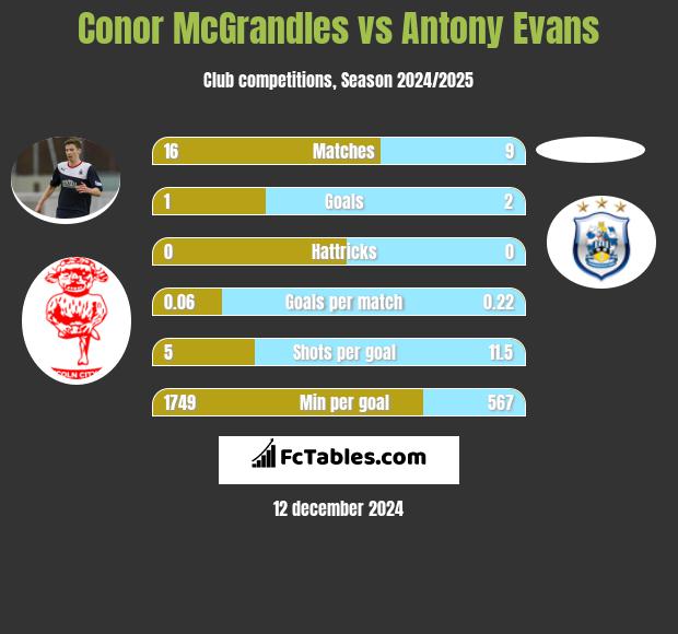 Conor McGrandles vs Antony Evans h2h player stats