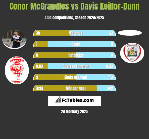 Conor McGrandles vs Davis Keillor-Dunn h2h player stats