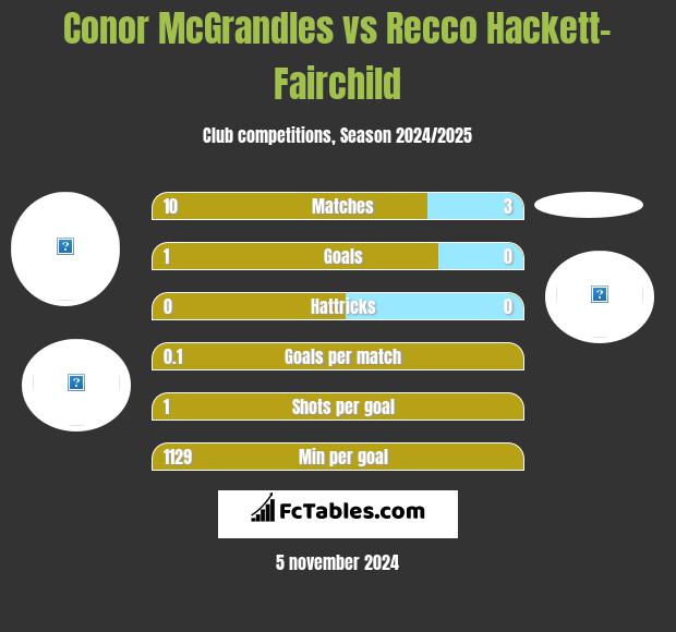 Conor McGrandles vs Recco Hackett-Fairchild h2h player stats