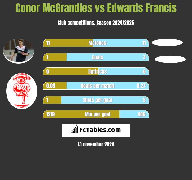 Conor McGrandles vs Edwards Francis h2h player stats