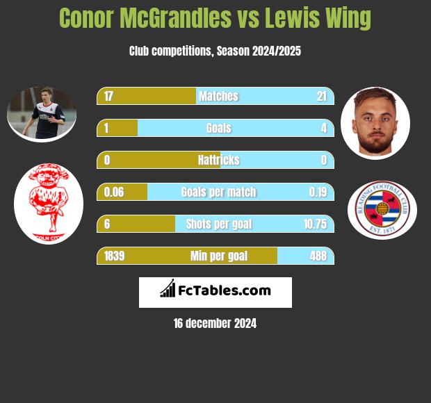 Conor McGrandles vs Lewis Wing h2h player stats