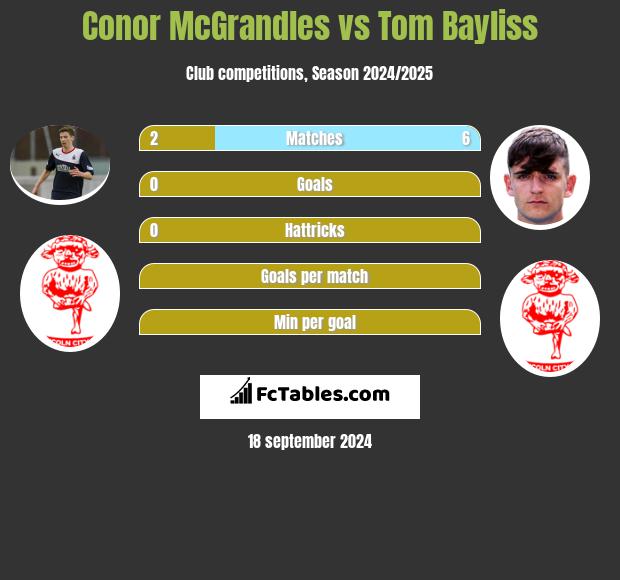 Conor McGrandles vs Tom Bayliss h2h player stats