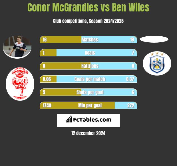 Conor McGrandles vs Ben Wiles h2h player stats