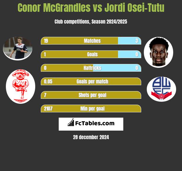 Conor McGrandles vs Jordi Osei-Tutu h2h player stats